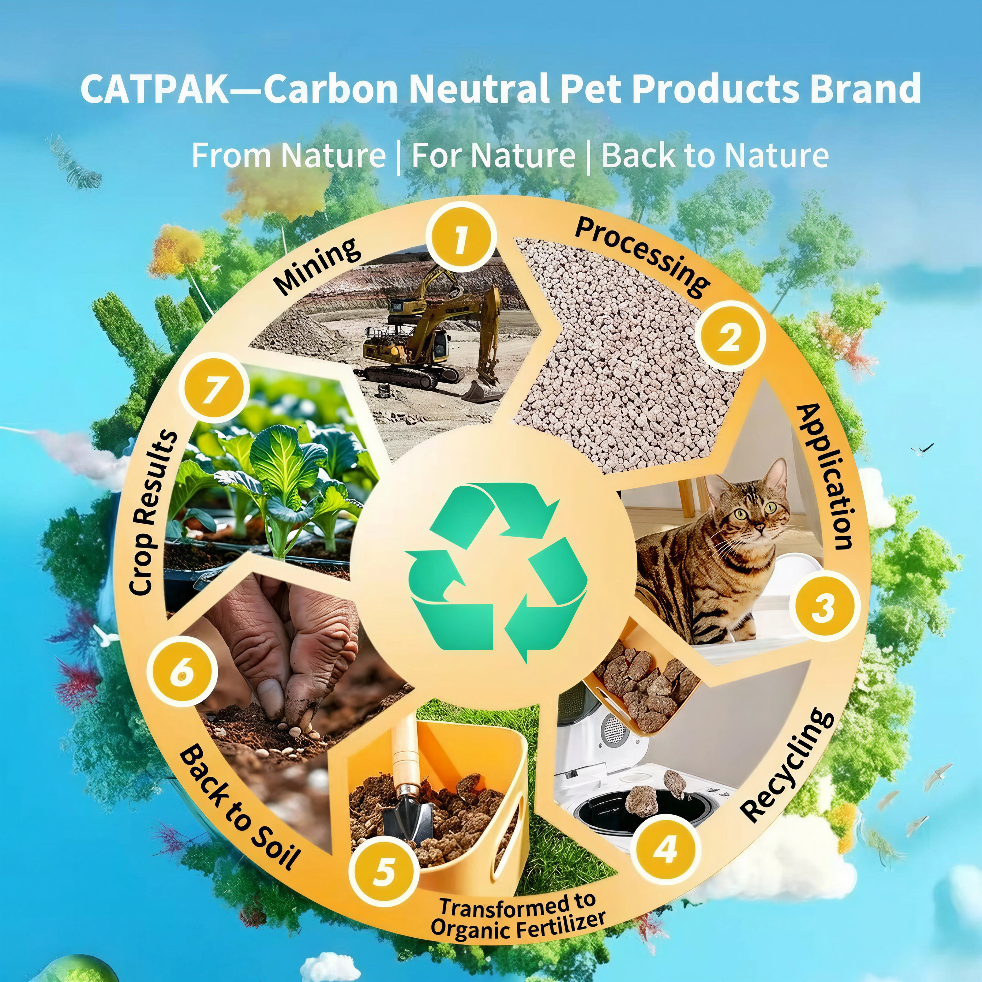CATPAK carbon neutral 7-step closed-loop lifecycle: mining, processing, application, recycling, organic fertilizer, back to soil, crop results